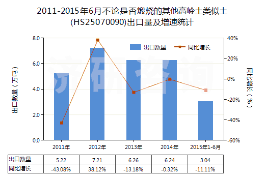 2011-2015年6月不論是否煅燒的其他高嶺土類似土(HS25070090)出口量及增速統(tǒng)計